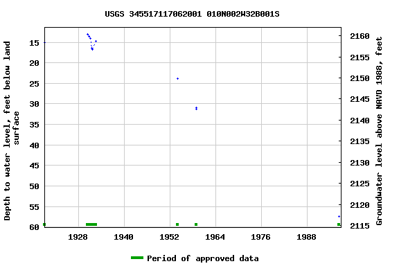 Graph of groundwater level data at USGS 345517117062001 010N002W32B001S