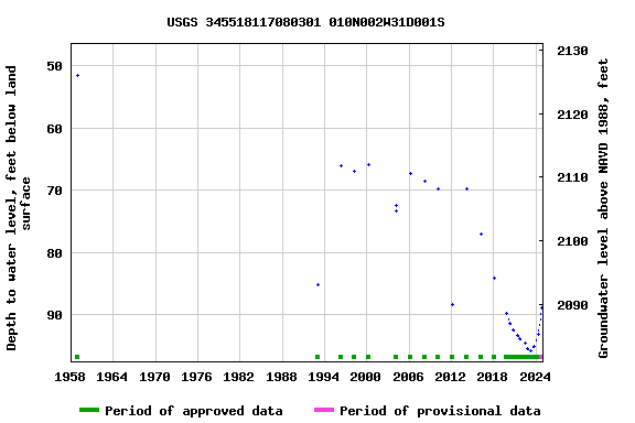 Graph of groundwater level data at USGS 345518117080301 010N002W31D001S