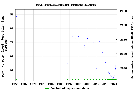 Graph of groundwater level data at USGS 345518117080301 010N002W31D001S