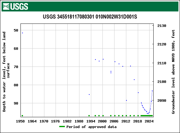 Graph of groundwater level data at USGS 345518117080301 010N002W31D001S