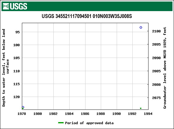 Graph of groundwater level data at USGS 345521117094501 010N003W35J008S