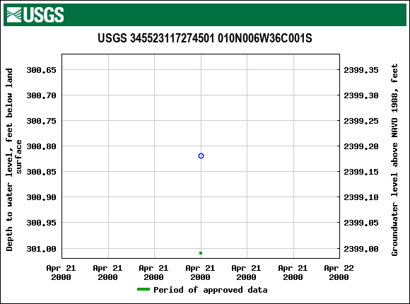 Graph of groundwater level data at USGS 345523117274501 010N006W36C001S