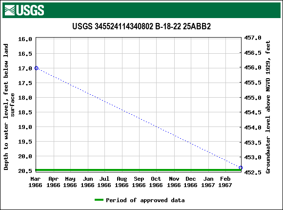 Graph of groundwater level data at USGS 345524114340802 B-18-22 25ABB2