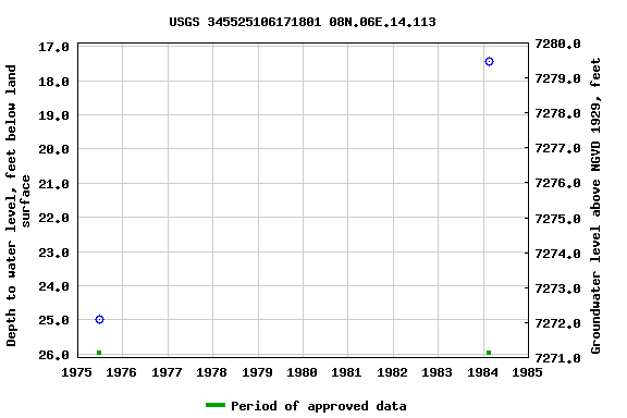 Graph of groundwater level data at USGS 345525106171801 08N.06E.14.113