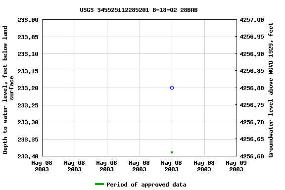 Graph of groundwater level data at USGS 345525112285201 B-18-02 28BAB