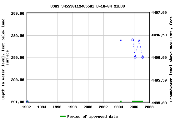 Graph of groundwater level data at USGS 345530112405501 B-18-04 21DDD