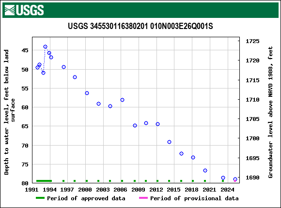 Graph of groundwater level data at USGS 345530116380201 010N003E26Q001S