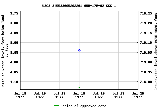 Graph of groundwater level data at USGS 345533095292201 05N-17E-02 CCC 1