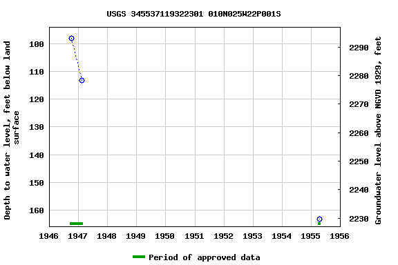 Graph of groundwater level data at USGS 345537119322301 010N025W22P001S