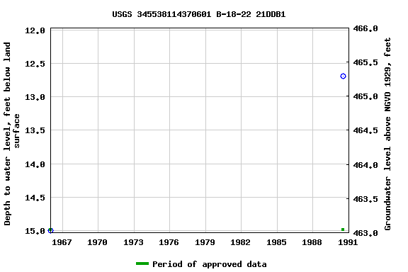 Graph of groundwater level data at USGS 345538114370601 B-18-22 21DDB1