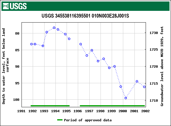 Graph of groundwater level data at USGS 345538116395501 010N003E28J001S