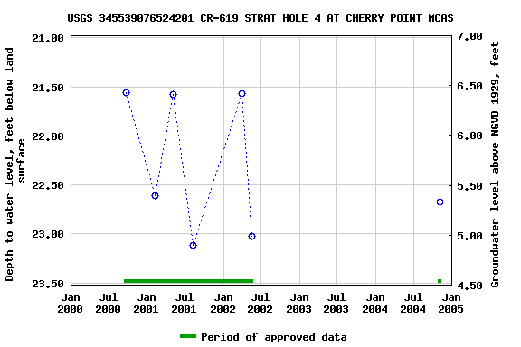 Graph of groundwater level data at USGS 345539076524201 CR-619 STRAT HOLE 4 AT CHERRY POINT MCAS