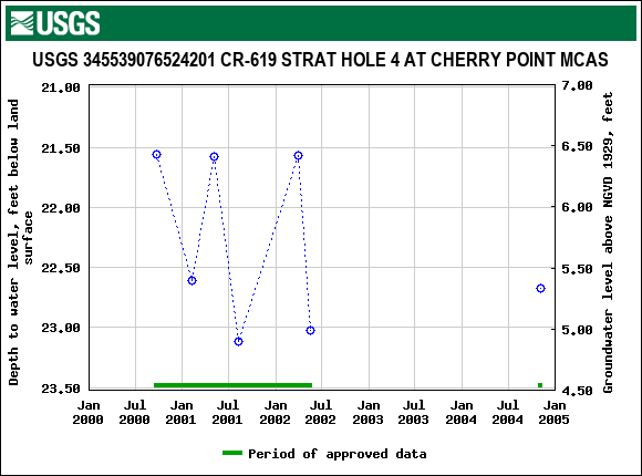 Graph of groundwater level data at USGS 345539076524201 CR-619 STRAT HOLE 4 AT CHERRY POINT MCAS