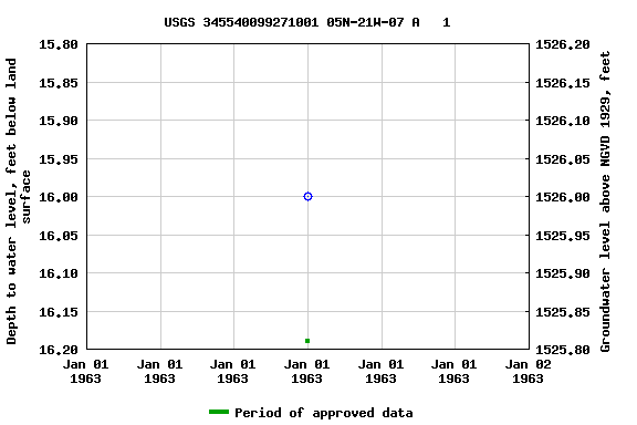 Graph of groundwater level data at USGS 345540099271001 05N-21W-07 A   1
