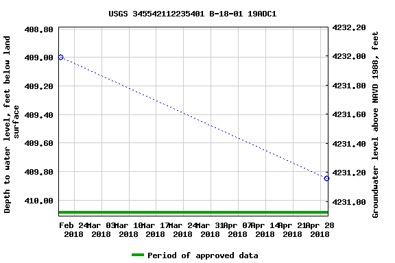 Graph of groundwater level data at USGS 345542112235401 B-18-01 19ADC1