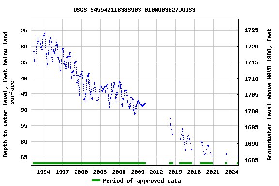 Graph of groundwater level data at USGS 345542116383903 010N003E27J003S