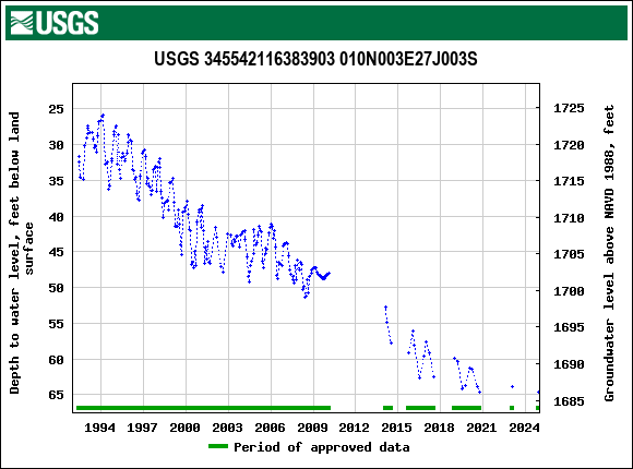 Graph of groundwater level data at USGS 345542116383903 010N003E27J003S