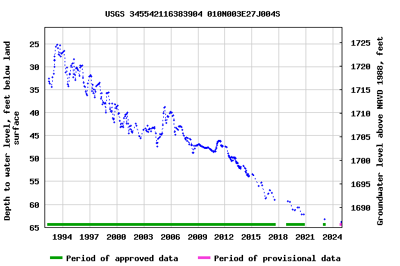 Graph of groundwater level data at USGS 345542116383904 010N003E27J004S