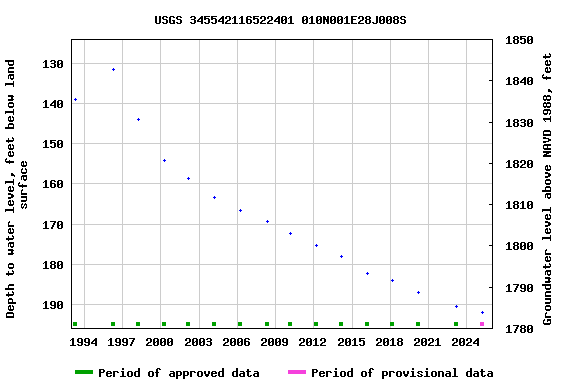 Graph of groundwater level data at USGS 345542116522401 010N001E28J008S