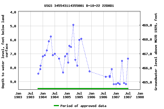 Graph of groundwater level data at USGS 345543114355001 B-18-22 22DAD1