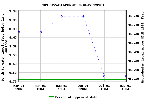 Graph of groundwater level data at USGS 345545114362201 B-18-22 22CAD1