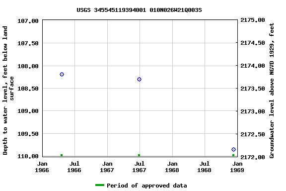 Graph of groundwater level data at USGS 345545119394001 010N026W21Q003S