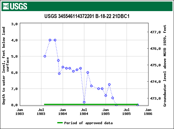 Graph of groundwater level data at USGS 345546114372201 B-18-22 21DBC1