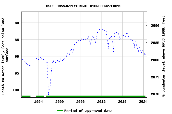 Graph of groundwater level data at USGS 345546117104601 010N003W27F001S