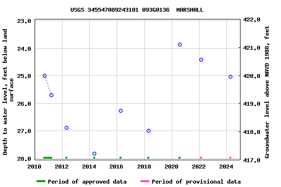 Graph of groundwater level data at USGS 345547089243101 093G0136  MARSHALL