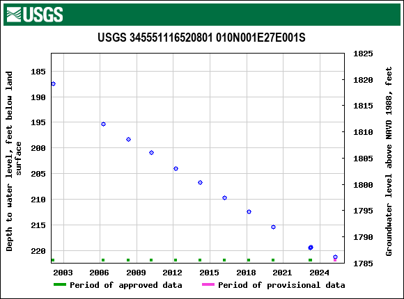Graph of groundwater level data at USGS 345551116520801 010N001E27E001S