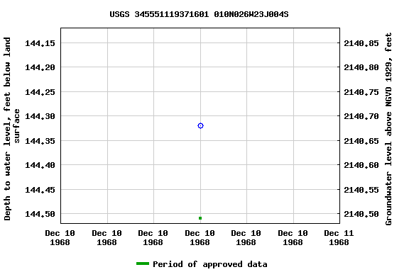 Graph of groundwater level data at USGS 345551119371601 010N026W23J004S