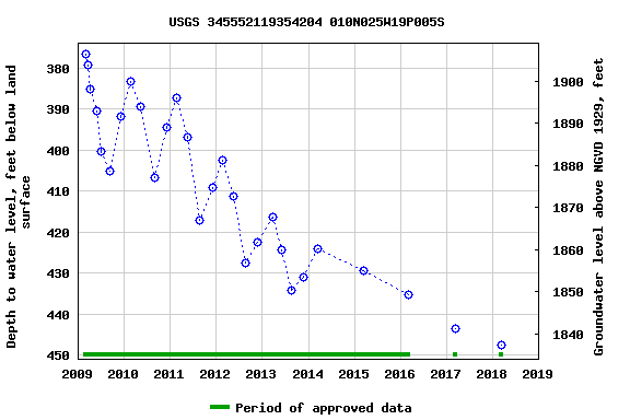 Graph of groundwater level data at USGS 345552119354204 010N025W19P005S