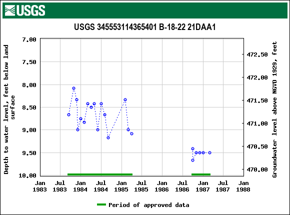 Graph of groundwater level data at USGS 345553114365401 B-18-22 21DAA1