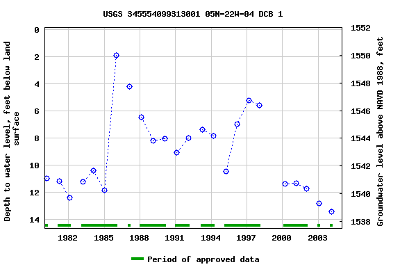 Graph of groundwater level data at USGS 345554099313001 05N-22W-04 DCB 1