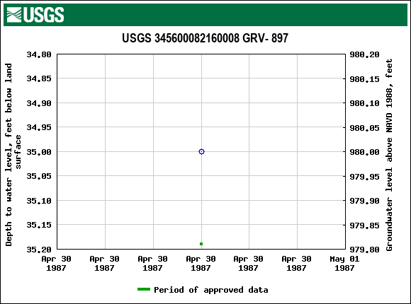 Graph of groundwater level data at USGS 345600082160008 GRV- 897
