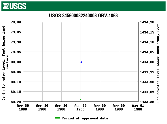 Graph of groundwater level data at USGS 345600082240008 GRV-1063