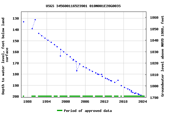 Graph of groundwater level data at USGS 345600116523901 010N001E28G003S
