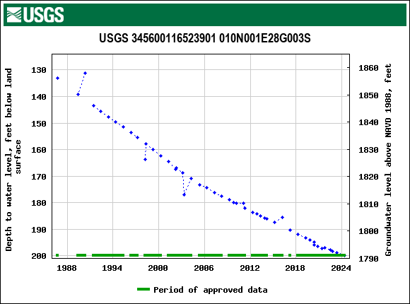 Graph of groundwater level data at USGS 345600116523901 010N001E28G003S