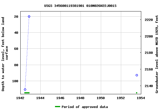 Graph of groundwater level data at USGS 345600119381901 010N026W22J001S