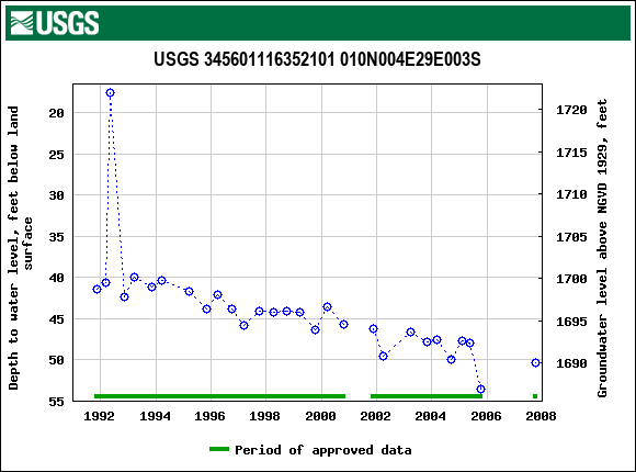 Graph of groundwater level data at USGS 345601116352101 010N004E29E003S