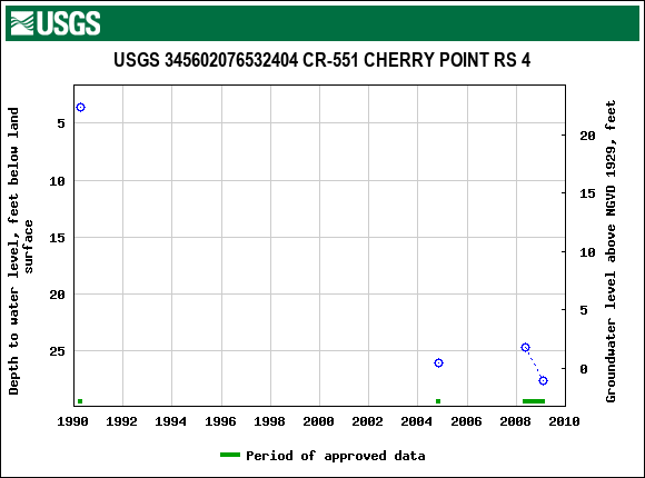 Graph of groundwater level data at USGS 345602076532404 CR-551 CHERRY POINT RS 4