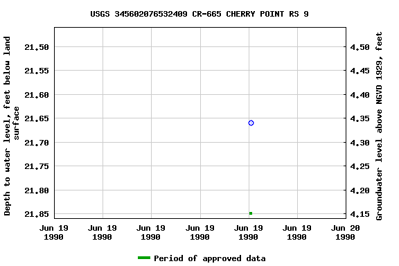 Graph of groundwater level data at USGS 345602076532409 CR-665 CHERRY POINT RS 9