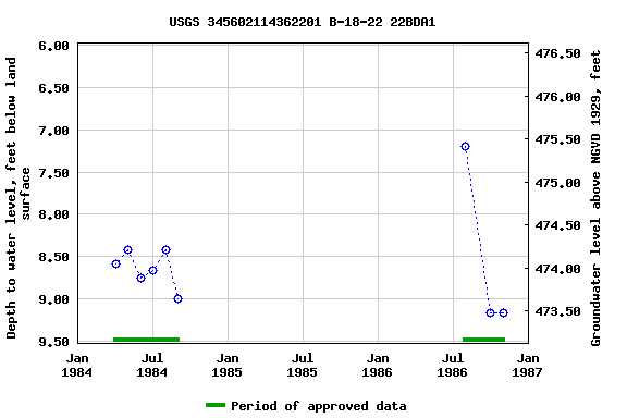 Graph of groundwater level data at USGS 345602114362201 B-18-22 22BDA1