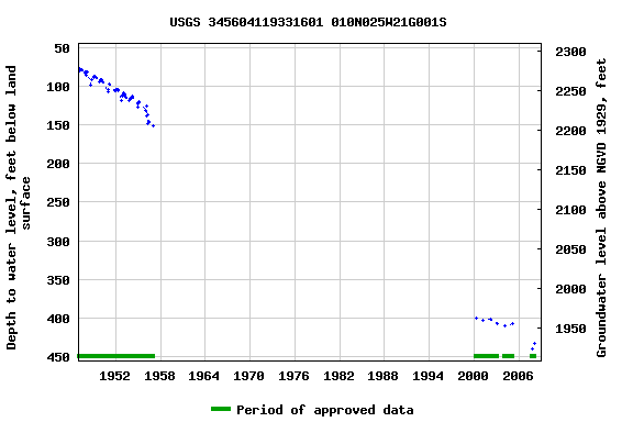 Graph of groundwater level data at USGS 345604119331601 010N025W21G001S