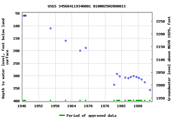 Graph of groundwater level data at USGS 345604119340001 010N025W20H001S