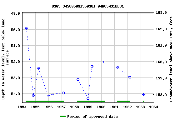 Graph of groundwater level data at USGS 345605091350301 04N05W31BBB1