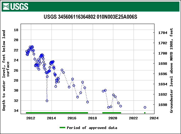 Graph of groundwater level data at USGS 345606116364802 010N003E25A006S