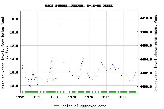 Graph of groundwater level data at USGS 345608112332301 B-18-03 23BBC