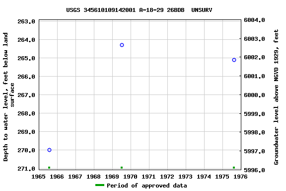 Graph of groundwater level data at USGS 345610109142001 A-18-29 26BDB  UNSURV
