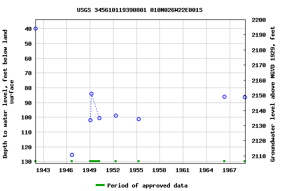 Graph of groundwater level data at USGS 345610119390801 010N026W22E001S